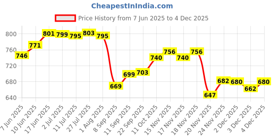 flipkart.com feast SMART MODEL NO-(502) FULL(10 INCH) AND HALF (7 INCH) DINNER PLATE SET 12 PCS, 6 PCS FULL PLATE AND 6 PCS HALF PLATE OF MELAMINE Dinner Plate feast Price History Graph from 7 Jun 2025 to 3 Dec 2025