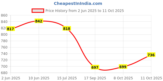 flipkart.com feast SMART MODEL NO-(503) FULL(10 INCH) AND HALF (7 INCH) DINNER PLATE SET 12 PCS, 6 PCS FULL PLATE AND 6 PCS HALF PLATE OF MELAMINE Dinner Plate feast Price History Graph from 2 Jun 2025 to 11 Oct 2025