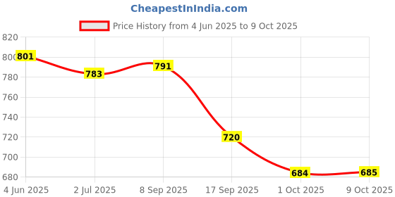 flipkart.com feast SMART MODEL NO-(504) FULL(10 INCH) AND HALF (7 INCH) DINNER PLATE SET 12 PCS, 6 PCS FULL PLATE AND 6 PCS HALF PLATE OF MELAMINE Dinner Plate feast Price History Graph from 4 Jun 2025 to 9 Oct 2025