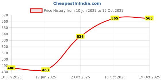 flipkart.com feast SMART MODEL NO-(509) HALF DINNER PLATE SET 12 PCS OF MELAMINE Dinner Plate feast Price History Graph from 10 Jun 2025 to 18 Oct 2025