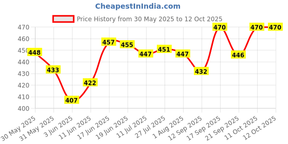 flipkart.com feast SMART MODEL NO-(509)FULL DINNER PLATE SET 6 PCS OF MELAMINE Dinner Plate feast Price History Graph from 30 May 2025 to 11 Oct 2025