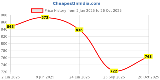 flipkart.com feast SMART MODEL NO-510 FULL (10 INCH) AND HALF(7 INCH) DINNER PLATE SET 12 PCS OF MELAMINE Dinner Plate feast Price History Graph from 2 Jun 2025 to 26 Oct 2025