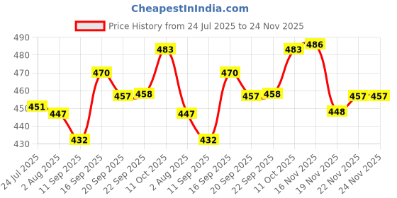 flipkart.com feast SMART MODEL NO-(510) FULL (10 INCH) DINNER PLATE SET 6 PCS OF MELAMINE Dinner Plate feast Price History Graph from 24 Jul 2025 to 24 Nov 2025