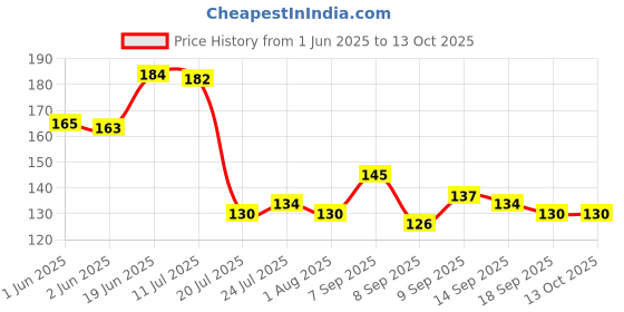flipkart.com feast SMART ROUND BOWL MODEL (502) DINNER BOWL SET PCS OF MELAMINE Dinner Plate feast Price History Graph from 1 Jun 2025 to 12 Oct 2025