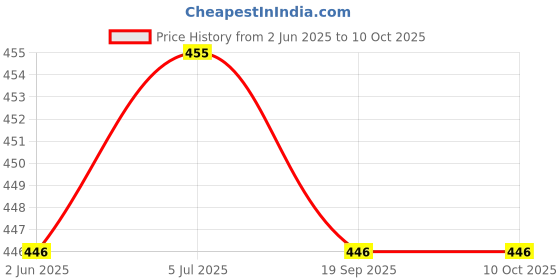 flipkart.com feast SMART ROUND(504) (10 INCH) FULL DINNER PLATE SET 6 PCS OF MELAMINE Dinner Plate feast Price History Graph from 2 Jun 2025 to 10 Oct 2025