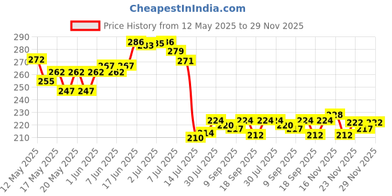 flipkart.com feast SQUARE (917) HALF PLATE(7 INCH) DINNER PLATE SET 6 PCS OF MELAMINE Half Plate feast Price History Graph from 12 May 2025 to 29 Nov 2025