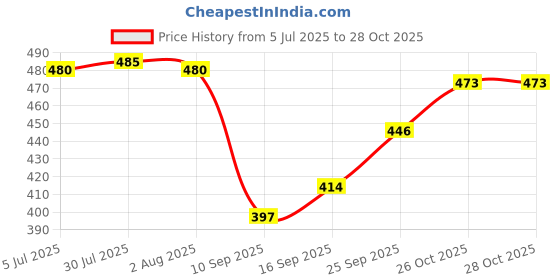 flipkart.com feast SQUARE LITO (902) (10 INCH) FULL DINNER PLATE SET 6 PCS OF MELAMINE Dinner Plate feast Price History Graph from 5 Jul 2025 to 28 Oct 2025
