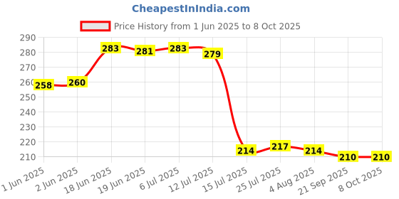 flipkart.com feast SQUARE LITO MODEL NO-916 7 INCH HALF DINNER PLATE SET 6 PCS OF MELAMINE Dinner Plate feast Price History Graph from 1 Jun 2025 to 8 Oct 2025