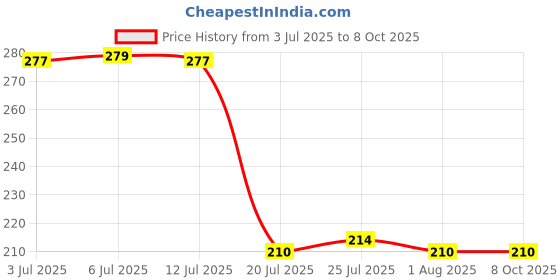 flipkart.com feast SQUARE LITO MODEL NO-919 7 INCH HALF DINNER PLATE SET 6 PCS OF MELAMINE Dinner Plate feast Price History Graph from 3 Jul 2025 to 8 Oct 2025