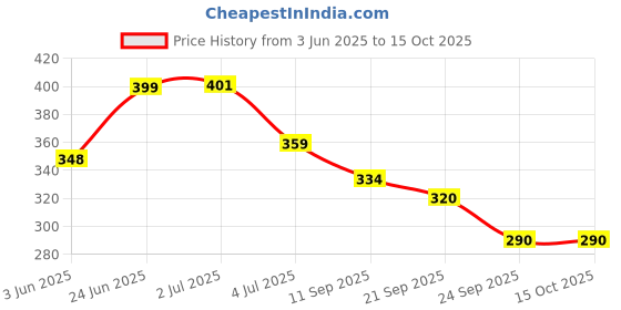 flipkart.com feast Stainless Steel Milk Bowl Net Cover, Multi Purpose Strainer/jaali 3 pcs set 8 inch, 9 inch, 10 inch Lid Set feast Price History Graph from 3 Jun 2025 to 14 Oct 2025