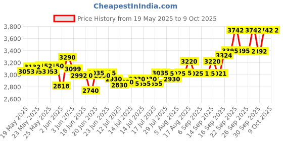 flipkart.com havells Feasto 4 Slice 1350 W Pop Up Toaster havells Price History Graph from 19 May 2025 to 8 Oct 2025
