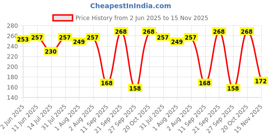 flipkart.com r for rabbit Feather Aqua Baby Wipes Enriched with Vitamin E (Pack of 78 x 2) r for rabbit Price History Graph from 2 Jun 2025 to 15 Nov 2025