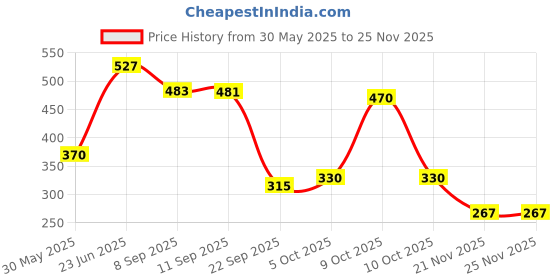 flipkart.com r for rabbit Feather Aqua Baby Wipes Enriched with Vitamin E (Pack of 78 x 4) r for rabbit Price History Graph from 30 May 2025 to 24 Nov 2025