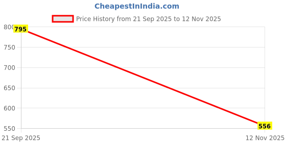 flipkart.com r for rabbit Feather Aqua Baby Wipes Enriched with Vitamin E (Pack of 78 x 6) r for rabbit Price History Graph from 21 Sep 2025 to 12 Nov 2025