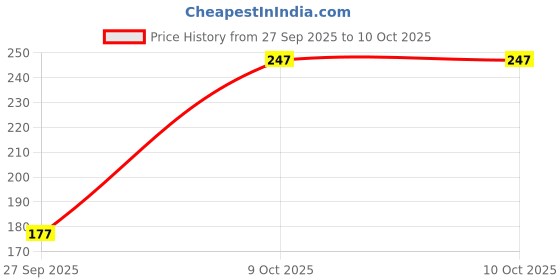 flipkart.com r for rabbit Feather Aqua Wipes r for rabbit Price History Graph from 27 Sep 2025 to 9 Oct 2025