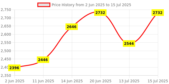 flipkart.com r for rabbit Feather Baby Diaper Pants M Size - Combo of 96 count Per Pack - M r for rabbit Price History Graph from 2 Jun 2025 to 15 Jul 2025