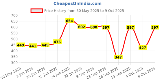 flipkart.com r for rabbit Feather Diaper Pants L size Pack of 24 - L r for rabbit Price History Graph from 30 May 2025 to 9 Oct 2025