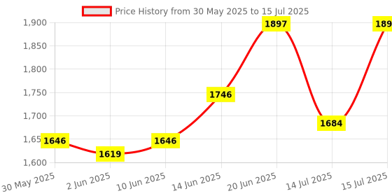 flipkart.com r for rabbit Feather Diaper Pants M Size - Combo of 96 - M r for rabbit Price History Graph from 30 May 2025 to 15 Jul 2025