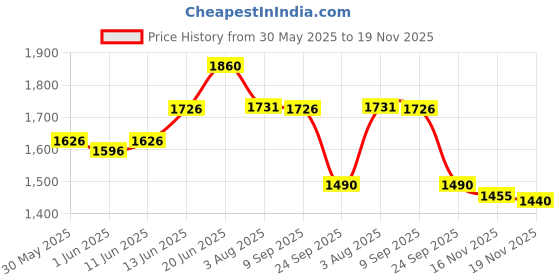flipkart.com r for rabbit Feather Diaper pants S size - Combo of 96 - S r for rabbit Price History Graph from 30 May 2025 to 16 Nov 2025