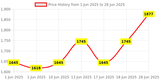flipkart.com r for rabbit Feather Diaper Pants Size L Combo Pack of 92 - L r for rabbit Price History Graph from 1 Jun 2025 to 28 Jun 2025
