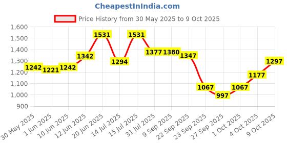 flipkart.com r for rabbit Feather Diaper Pants size L Pack of 70 - L r for rabbit Price History Graph from 30 May 2025 to 8 Oct 2025