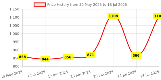 flipkart.com r for rabbit Feather Diaper Pants Size M Pack of 48 - M r for rabbit Price History Graph from 30 May 2025 to 14 Jul 2025