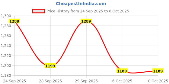 flipkart.com r for rabbit Feather Diaper Pants Size S - Combo Pack of 74 - S r for rabbit Price History Graph from 24 Sep 2025 to 6 Oct 2025
