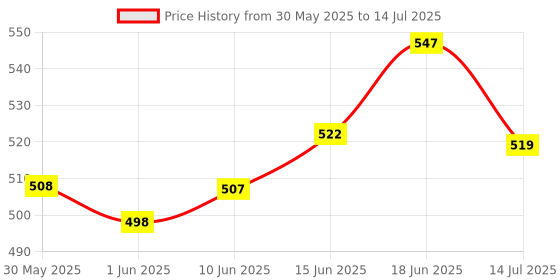 flipkart.com r for rabbit Feather Diaper Pants Size XL Pack of 24 - XL r for rabbit Price History Graph from 30 May 2025 to 14 Jul 2025