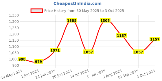 flipkart.com r for rabbit Feather Diaper Pants Size XXL Combo Pack of 52 - XXL r for rabbit Price History Graph from 30 May 2025 to 3 Oct 2025