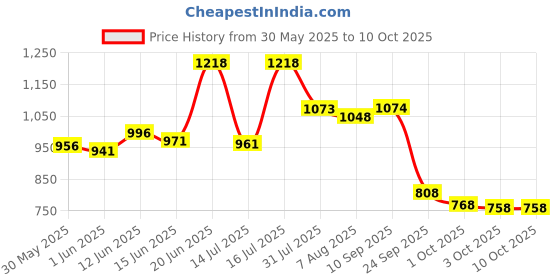flipkart.com r for rabbit Feather Diaper Pants Size XXL Pack of 46 - XXL r for rabbit Price History Graph from 30 May 2025 to 10 Oct 2025
