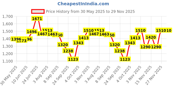 flipkart.com r for rabbit Feather Diaper Pants Size XXL Pack of 72 - XXL r for rabbit Price History Graph from 30 May 2025 to 29 Nov 2025