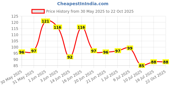 flipkart.com lucky dream crafts Feather Dream Catcher lucky dream crafts Price History Graph from 30 May 2025 to 22 Oct 2025