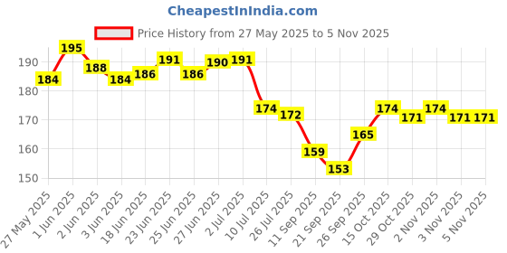 flipkart.com fastdap Feather Dream Catcher fastdap Price History Graph from 27 May 2025 to 3 Nov 2025