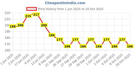 flipkart.com uvid art and craft supplies Feather Dream Catcher uvid art and craft supplies Price History Graph from 1 Jun 2025 to 20 Oct 2025