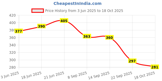 flipkart.com uvid art and craft supplies Feather Dream Catcher uvid art and craft supplies Price History Graph from 3 Jun 2025 to 18 Oct 2025