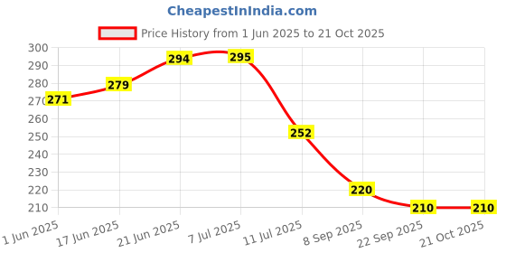 flipkart.com uvid art and craft supplies Feather Dream Catcher uvid art and craft supplies Price History Graph from 1 Jun 2025 to 21 Oct 2025