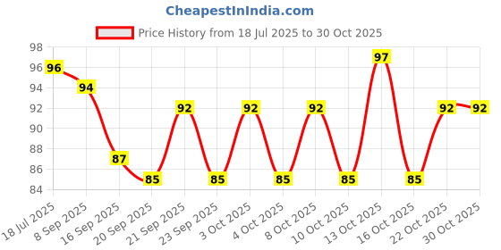 flipkart.com daksh crafts Feather Dream Catcher daksh crafts Price History Graph from 18 Jul 2025 to 30 Oct 2025