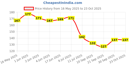 flipkart.com puci Feather Dream Catcher puci Price History Graph from 16 May 2025 to 23 Oct 2025