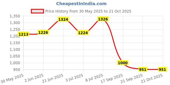 flipkart.com uvid art and craft supplies Feather Dream Catcher uvid art and craft supplies Price History Graph from 30 May 2025 to 20 Oct 2025