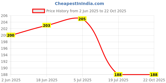 flipkart.com lucky dream crafts Feather Dream Catcher lucky dream crafts Price History Graph from 2 Jun 2025 to 22 Oct 2025