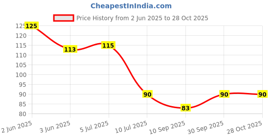 flipkart.com zimka Feather Dream Catcher zimka Price History Graph from 2 Jun 2025 to 28 Oct 2025