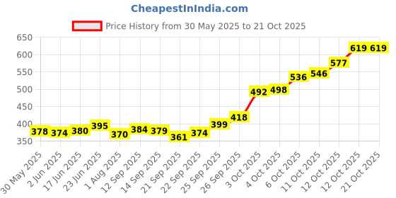 flipkart.com uvid art and craft supplies Feather Dream Catcher uvid art and craft supplies Price History Graph from 30 May 2025 to 20 Oct 2025