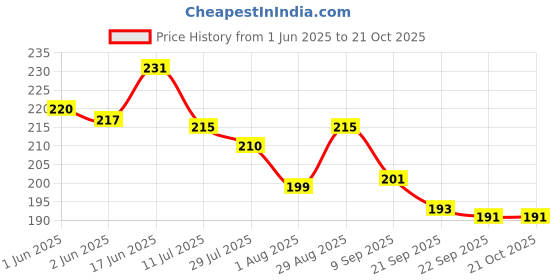 flipkart.com uvid art and craft supplies Feather Dream Catcher uvid art and craft supplies Price History Graph from 1 Jun 2025 to 20 Oct 2025