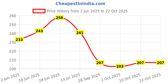 flipkart.com uvid art and craft supplies Feather Dream Catcher uvid art and craft supplies Price History Graph from 2 Jun 2025 to 21 Oct 2025