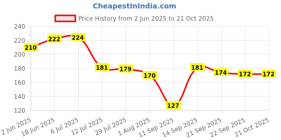 flipkart.com uvid art and craft supplies Feather Dream Catcher uvid art and craft supplies Price History Graph from 2 Jun 2025 to 20 Oct 2025
