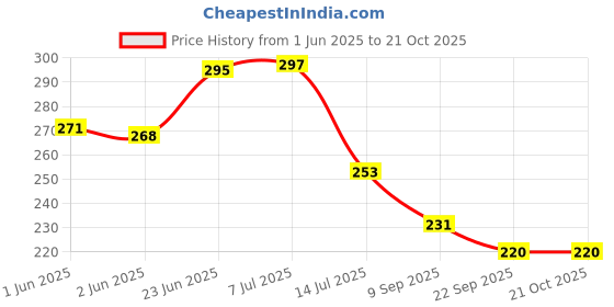 flipkart.com uvid art and craft supplies Feather Dream Catcher uvid art and craft supplies Price History Graph from 1 Jun 2025 to 20 Oct 2025