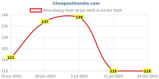 flipkart.com lucky dream crafts Feather Dream Catcher lucky dream crafts Price History Graph from 10 Jun 2025 to 22 Oct 2025