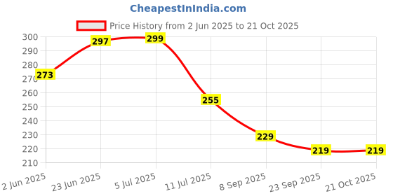 flipkart.com uvid art and craft supplies Feather Dream Catcher uvid art and craft supplies Price History Graph from 2 Jun 2025 to 20 Oct 2025