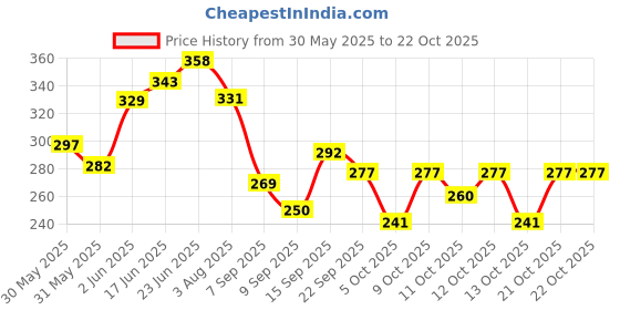flipkart.com uvid art and craft supplies Feather Dream Catcher uvid art and craft supplies Price History Graph from 30 May 2025 to 21 Oct 2025