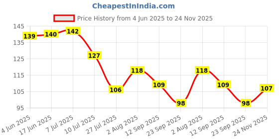 flipkart.com bs amor Feather Dream Catcher bs amor Price History Graph from 4 Jun 2025 to 24 Nov 2025